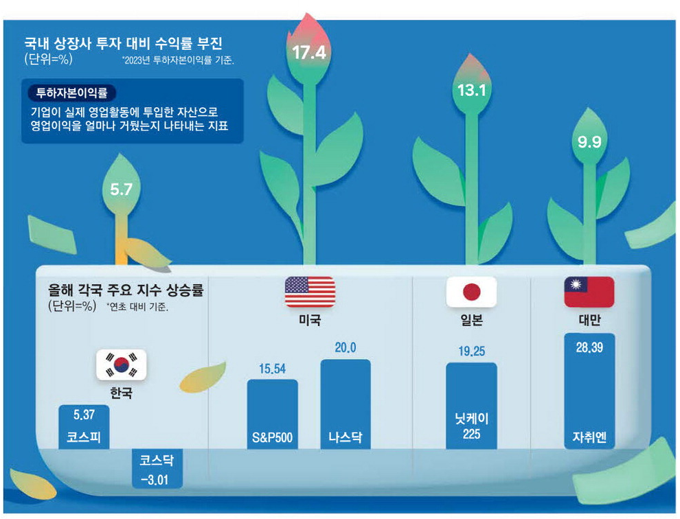 매력 잃은 韓증시