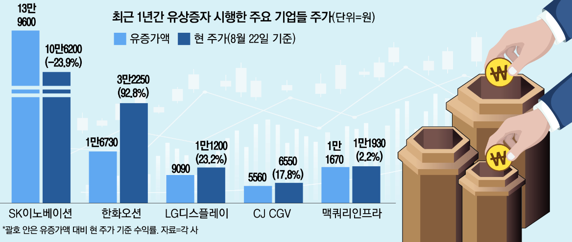 주주 지갑에 손 뻗었는데 희비 엇갈린 유상증자