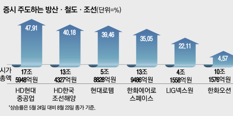 철 조 방 이 가을증시