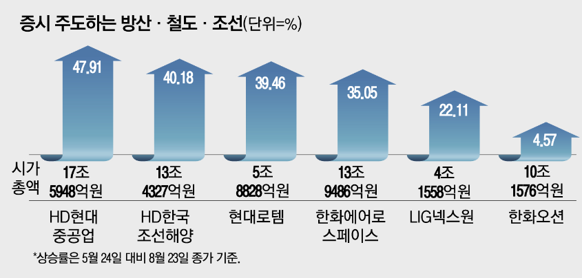 철 조 방 이 가을증시