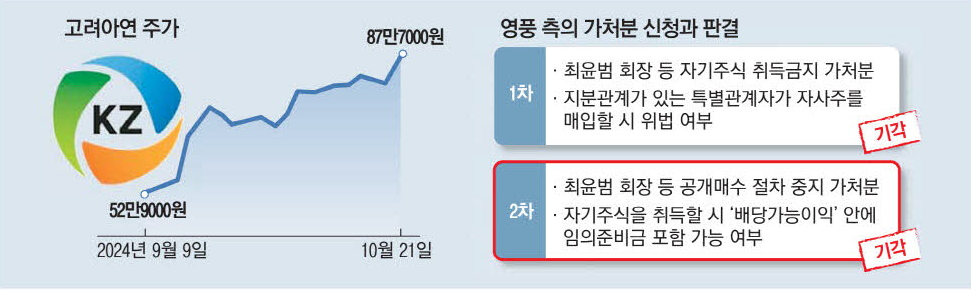 고려아연 기사회생 더 치열해진 지분싸움