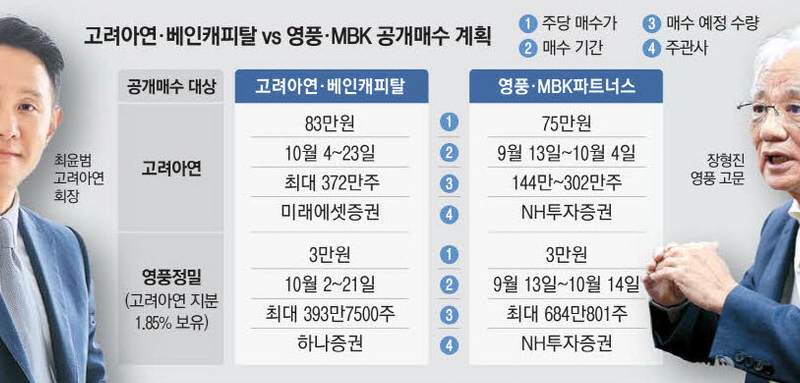 최윤범 MBK 혈투 4일 고려아연 주가가 승패 가른다