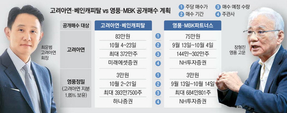 최윤범 MBK 혈투 4일 고려아연 주가가 승패 가른다