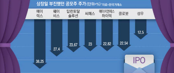 기관 묻지마 베팅 후폭풍 공모주 줄하락