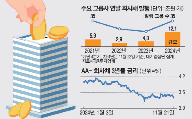 저금리 환승하자 연말에도 회사채 봇물