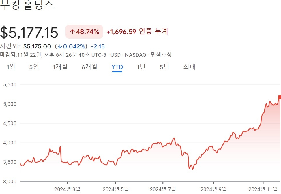 동남아 여행비 아껴야 겨우 한 주 산다