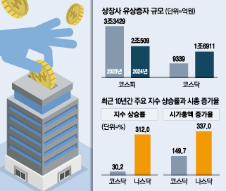 코스닥 기업들 소액 주주 무시한 유상증자