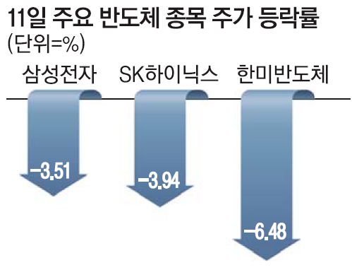 반도체 지원법 시행에도 삼성전자 신저가 백약이 무효