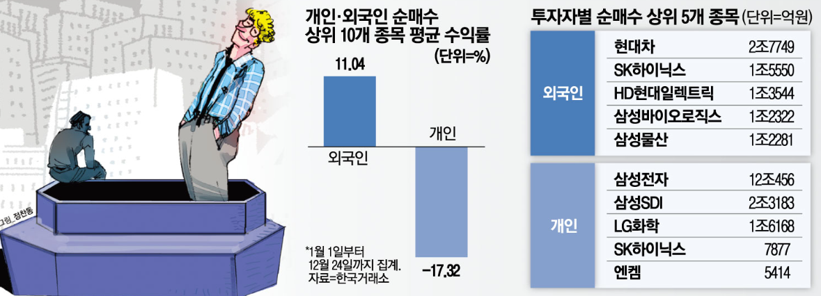 동학개미들은 죽 쑤는데 외국인 올 코스피 수익률 뭘 샀길래