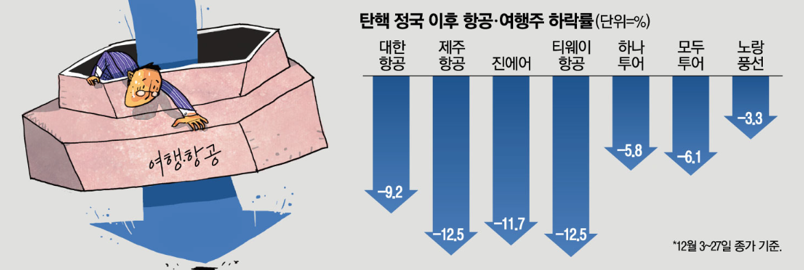 여행 항공株 어쩌나 연말 덮친 탄핵 항공 참사에 투자심리 추락 위기