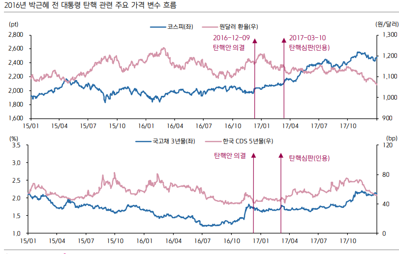 국내 증시 탄핵 정국 돌입 시 이야기 달라져