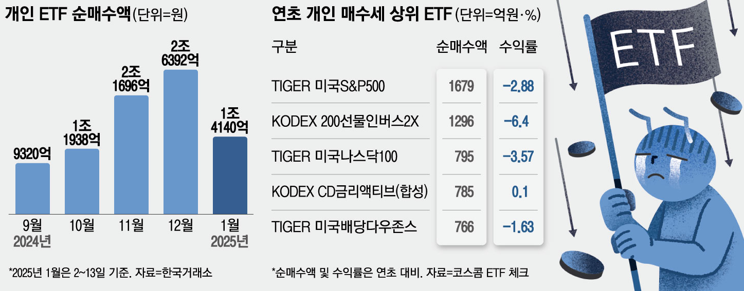 여기로 갈아탔는데 연초부터 줄줄이 빠지는 이 펀드 무슨 일