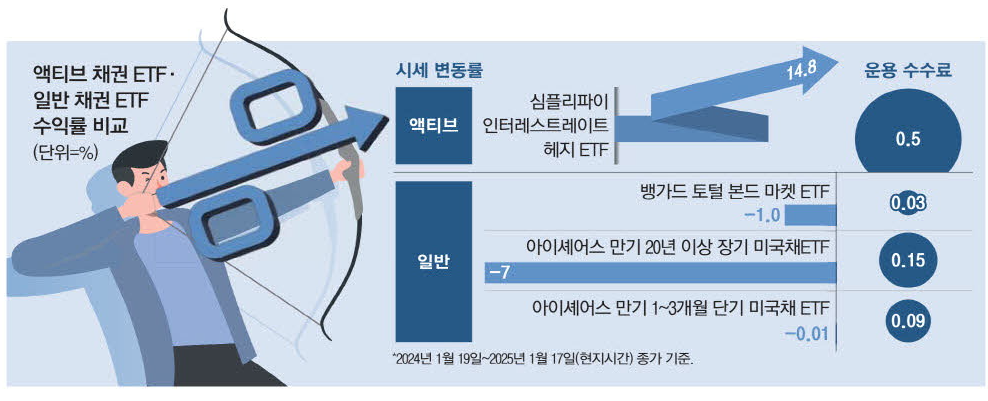 구성종목 탄력운용 채권ETF 1년새 쑥