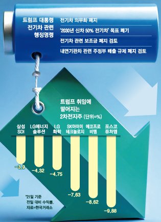 배터리주 완전히 방전됐다 트럼프 전기차 의무화 폐기에 비명