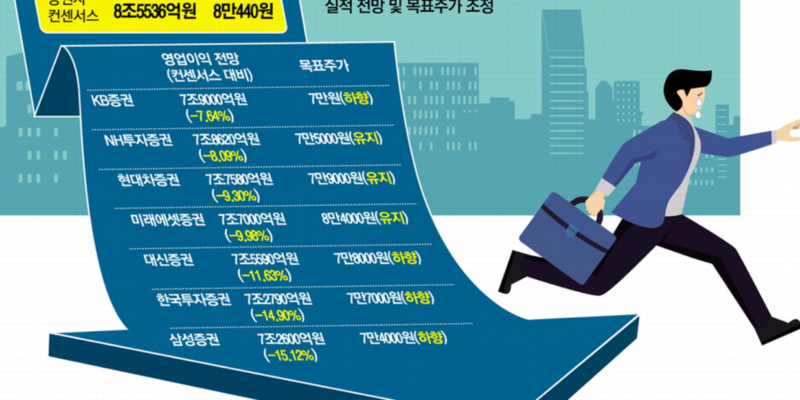 삼성전자를 어쩌나 실적발표 앞두고 목표가 줄하향