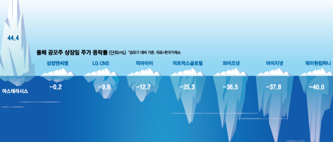 모처럼 대어에 따블 기대했건만 공모주 한파에 고개 숙인 LG CNS