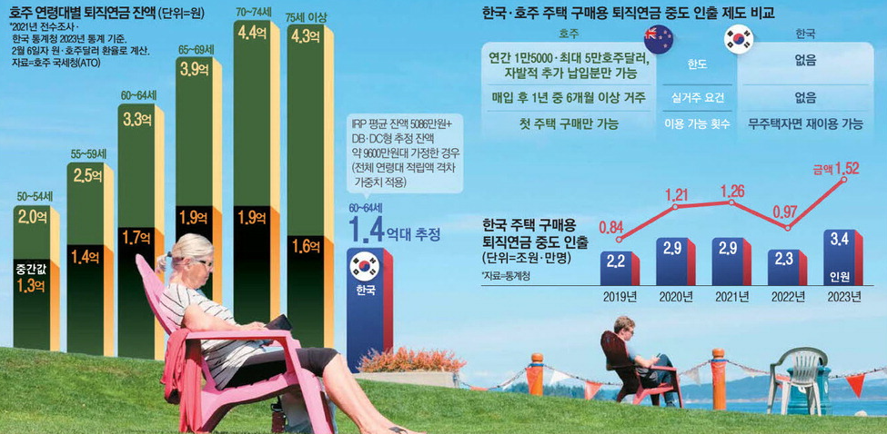 호주 퇴직연금 稅혜택 한국의 4배 가입자도 연기금도 윈윈