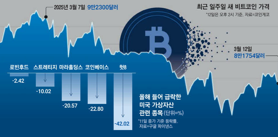 시련의 코인株 금리인하만 바라본다