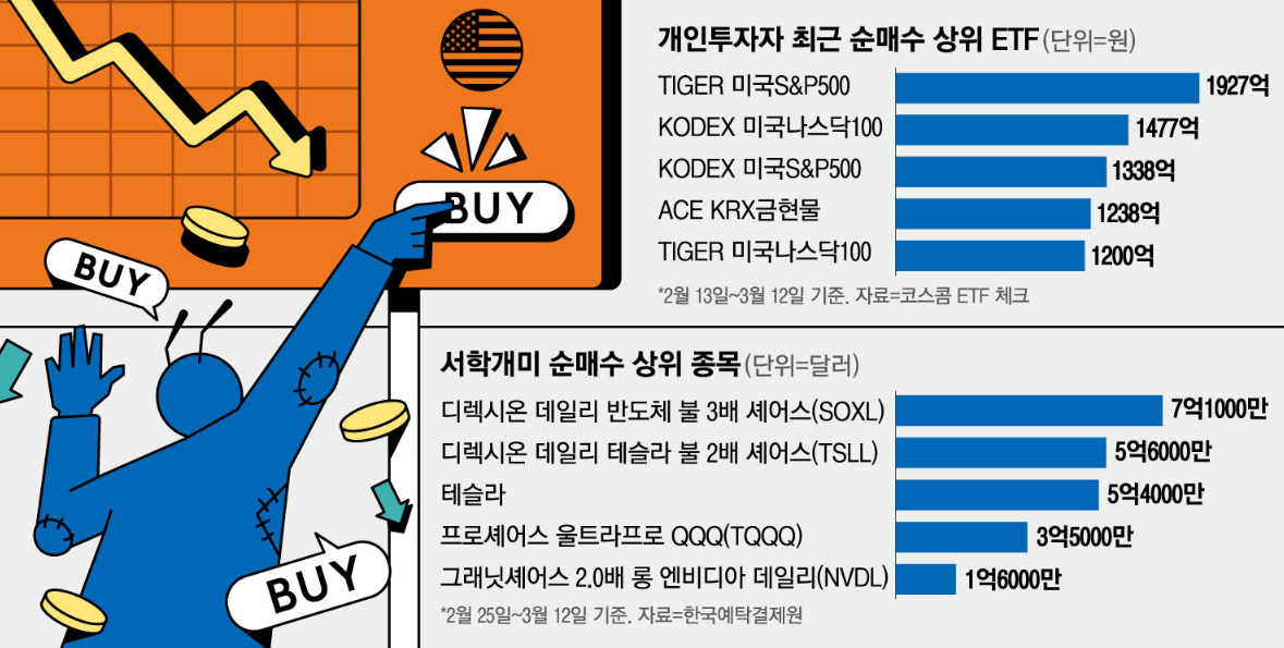 미국 믿을거야 폭락한 美증시 맹신한 서학개미