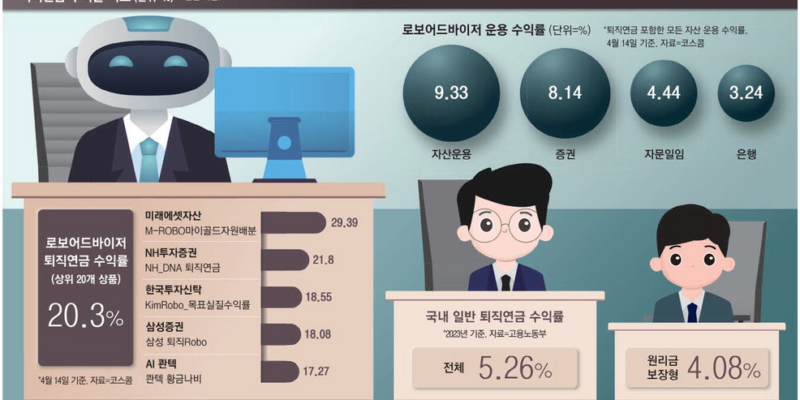 퇴직연금 수익률 변화 AI의 힘으로 연 30 달성