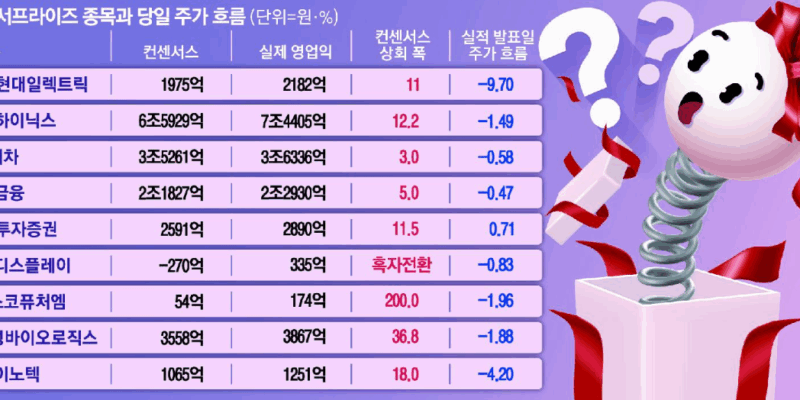 대형주의 고민 실적은 좋은데 왜 주가는 안 오를까?