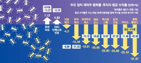 정치테마주 롤러코스터 대다수 투자자 돈 날렸다