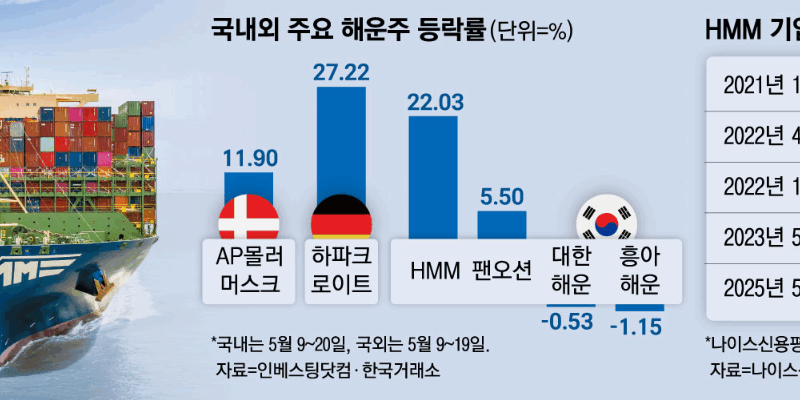 무역 갈등 완화 신호에 글로벌 자금이 몰린 종목