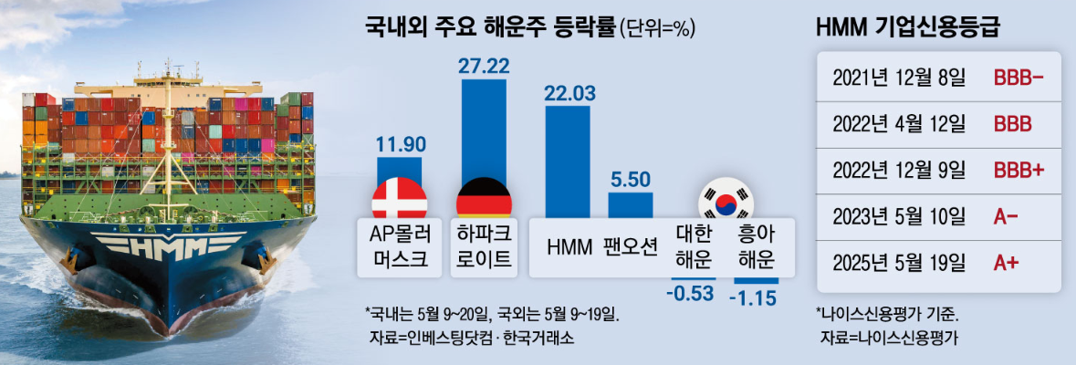 무역 갈등 완화 신호에 글로벌 자금이 몰린 종목