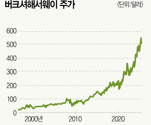 장기 투자의 신화 워런 버핏이 걸어온 60년의 길