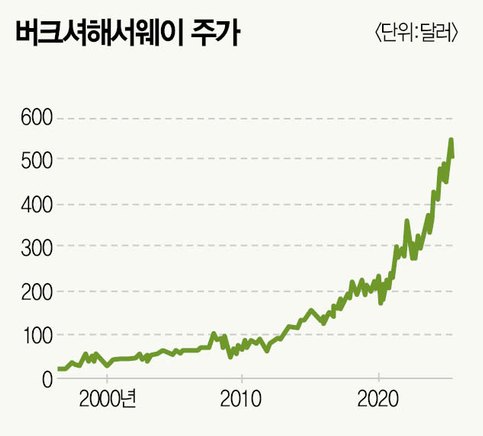 장기 투자의 신화 워런 버핏이 걸어온 60년의 길
