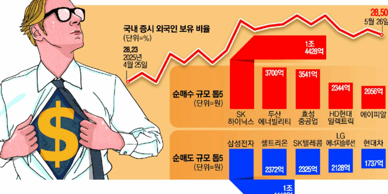 SK하이닉스는 찜했지만 삼성전자는 설렘 부족