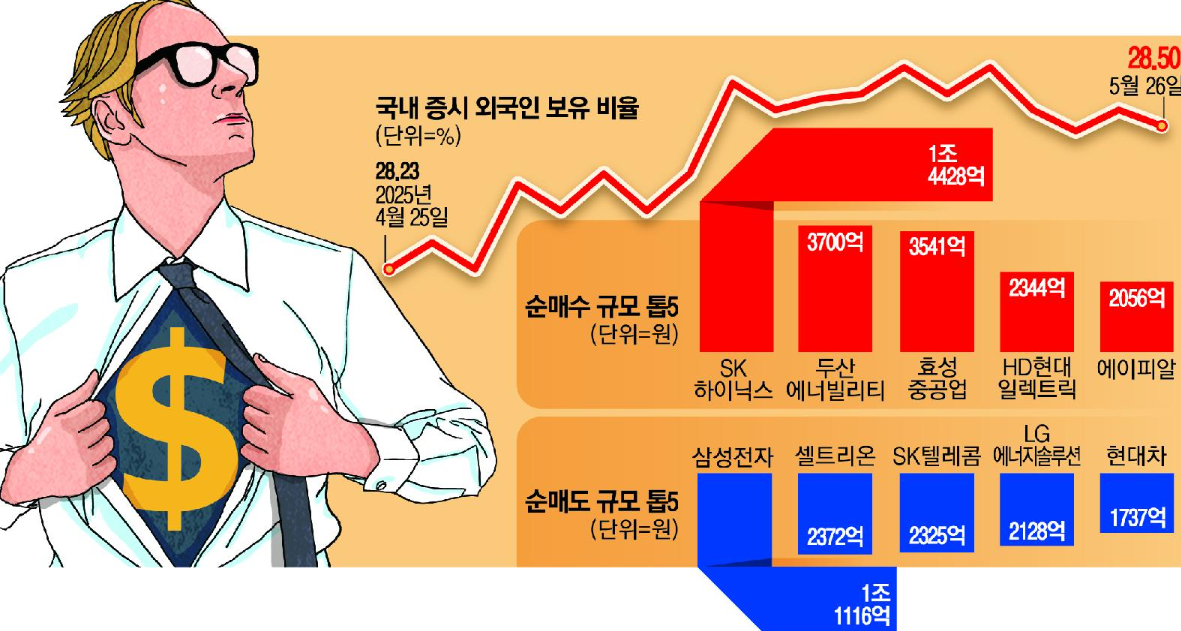 SK하이닉스는 찜했지만 삼성전자는 설렘 부족
