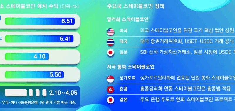 송금은 빠르고 이자5퍼센트 스테이블코인에 자본 탈출 우려