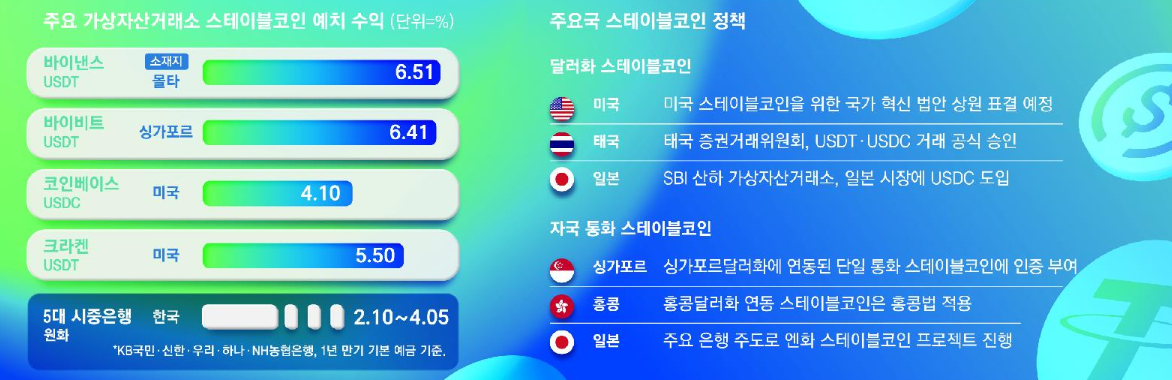 송금은 빠르고 이자5퍼센트 스테이블코인에 자본 탈출 우려