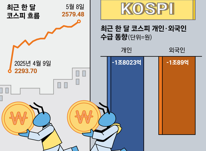 주식 시장 불안에 개미들 조금만 오르면 매도 1.8조 순유출