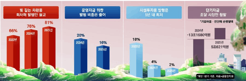 자금난에 신음하는 기업들 투자 대신 빚 전쟁 중