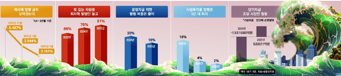 자금난에 신음하는 기업들 투자 대신 빚 전쟁 중