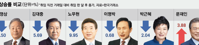 새 정부 등장에도 코스피 부진 매도 신호 잇따라
