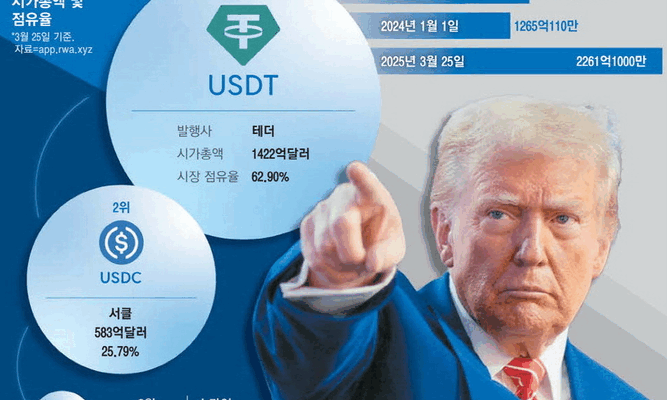 스테이블코인 시장 대세 속 이더리움의 승리 美 국채 수혜 주목