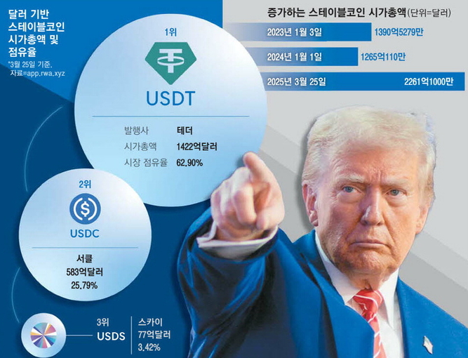 스테이블코인 시장 대세 속 이더리움의 승리 美 국채 수혜 주목